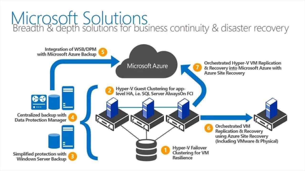 Microsoft Azure Services