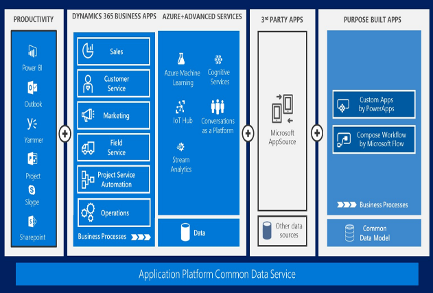 Microsoft ERP integration