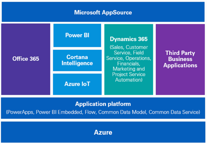 Microsoft Power BI