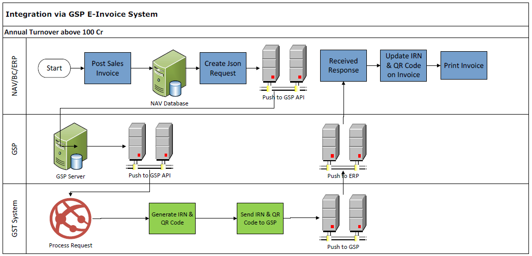 E-invoicing integration