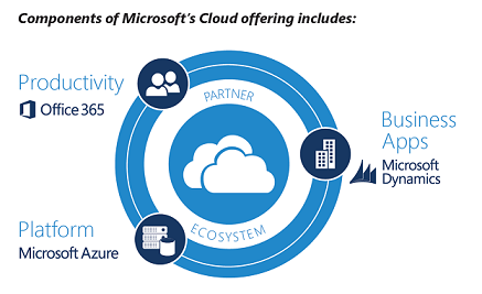 Dynamics 365 for Finance & Operations