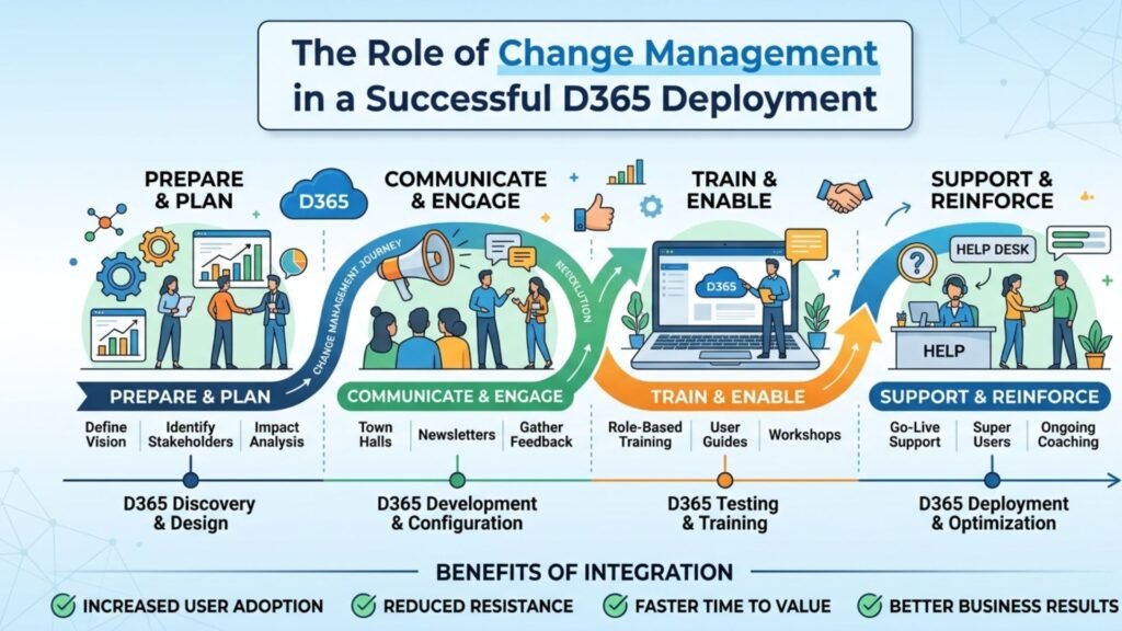 the-role-of-change-management-in-a-successful-d365-deployment